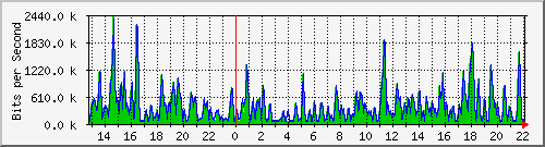 ht1-9300_gigabitethernet2_0_12 Traffic Graph