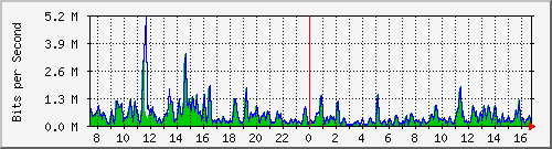 ht1-9300_gigabitethernet2_0_13 Traffic Graph