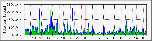 ht1-9300_gigabitethernet2_0_14 Traffic Graph