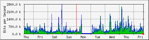 week