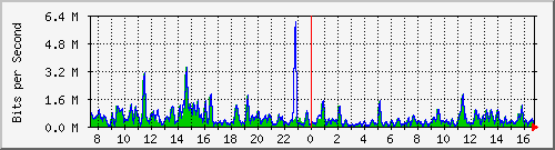 ht1-9300_gigabitethernet2_0_15 Traffic Graph