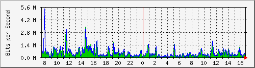 ht1-9300_gigabitethernet2_0_16 Traffic Graph
