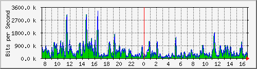 ht1-9300_gigabitethernet2_0_17 Traffic Graph