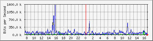 ht1-9300_gigabitethernet2_0_19 Traffic Graph