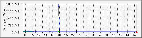 ht1-9300_gigabitethernet2_0_2 Traffic Graph