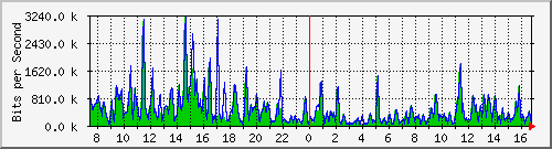 ht1-9300_gigabitethernet2_0_20 Traffic Graph