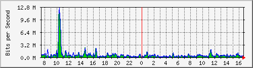 ht1-9300_gigabitethernet2_0_21 Traffic Graph