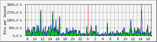 ht1-9300_gigabitethernet2_0_23 Traffic Graph