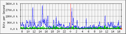 ht1-9300_gigabitethernet2_0_24 Traffic Graph