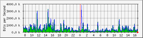 ht1-9300_gigabitethernet2_0_25 Traffic Graph
