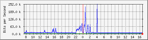 ht1-9300_gigabitethernet2_0_27 Traffic Graph