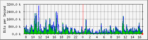 ht1-9300_gigabitethernet2_0_28 Traffic Graph