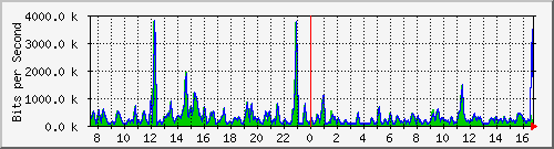 ht1-9300_gigabitethernet2_0_29 Traffic Graph