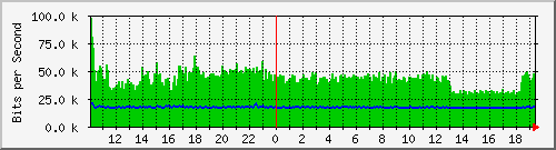 ht1-9300_gigabitethernet2_0_3 Traffic Graph