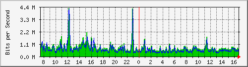 ht1-9300_gigabitethernet2_0_30 Traffic Graph
