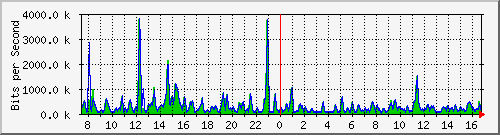 ht1-9300_gigabitethernet2_0_31 Traffic Graph
