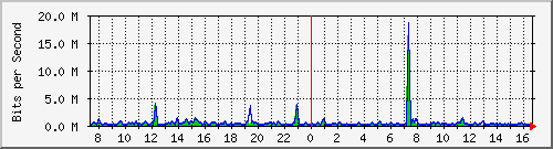 ht1-9300_gigabitethernet2_0_33 Traffic Graph