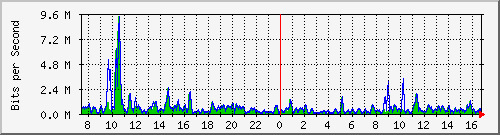 ht1-9300_gigabitethernet2_0_35 Traffic Graph