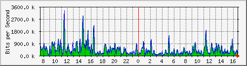 ht1-9300_gigabitethernet2_0_37 Traffic Graph
