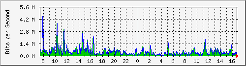 ht1-9300_gigabitethernet2_0_39 Traffic Graph