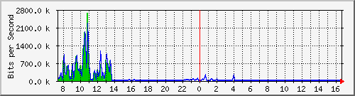 ht1-9300_gigabitethernet2_0_40 Traffic Graph