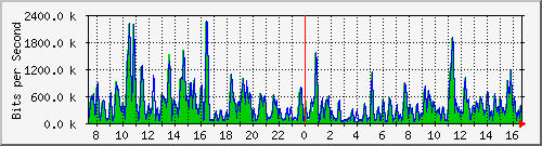 ht1-9300_gigabitethernet2_0_41 Traffic Graph