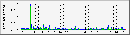 ht1-9300_gigabitethernet2_0_42 Traffic Graph