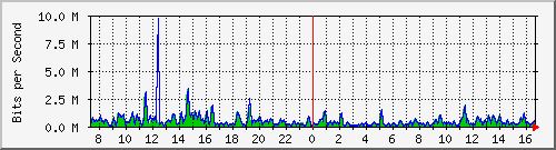 ht1-9300_gigabitethernet2_0_43 Traffic Graph