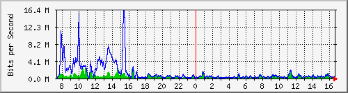 ht1-9300_gigabitethernet2_0_45 Traffic Graph