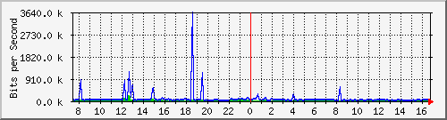 ht1-9300_gigabitethernet2_0_46 Traffic Graph