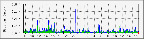 ht1-9300_gigabitethernet2_0_47 Traffic Graph