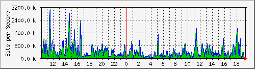 ht1-9300_gigabitethernet2_0_7 Traffic Graph