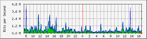 ht1-9300_gigabitethernet2_0_9 Traffic Graph