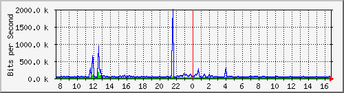 ht1-9300_gigabitethernet3_0_1 Traffic Graph