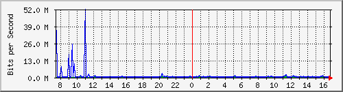 ht1-9300_gigabitethernet3_0_15 Traffic Graph