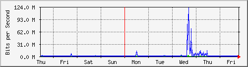 week