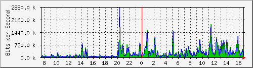 ht1-9300_gigabitethernet3_0_20 Traffic Graph