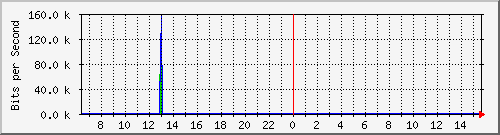 ht1-9300_gigabitethernet3_0_21 Traffic Graph