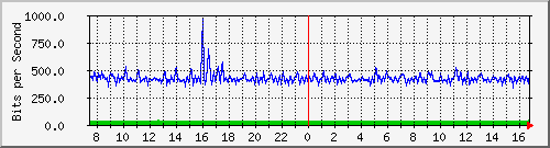 ht1-9300_gigabitethernet3_0_3 Traffic Graph