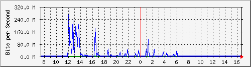 ht1-9300_gigabitethernet3_0_31 Traffic Graph