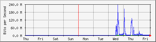 week