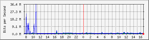 ht1-9300_gigabitethernet3_0_33 Traffic Graph