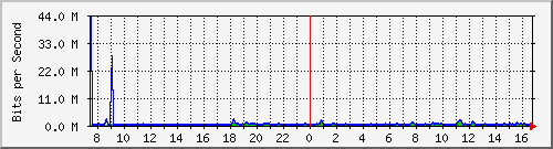ht1-9300_gigabitethernet3_0_39 Traffic Graph