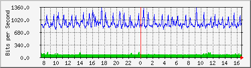 ht1-9300_gigabitethernet3_0_4 Traffic Graph