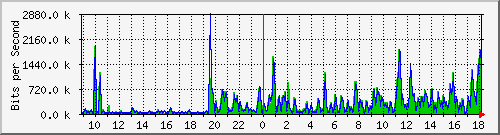 ht1-9300_gigabitethernet3_0_7 Traffic Graph