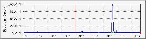 week