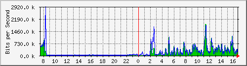 ht1-9300_gigabitethernet4_0_14 Traffic Graph