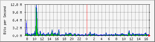 ht1-9300_gigabitethernet4_0_16 Traffic Graph