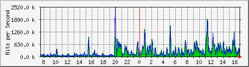 ht1-9300_gigabitethernet4_0_20 Traffic Graph