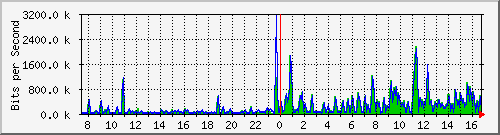 ht1-9300_gigabitethernet4_0_22 Traffic Graph